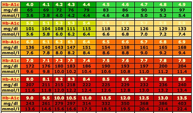 Glucose Color Chart