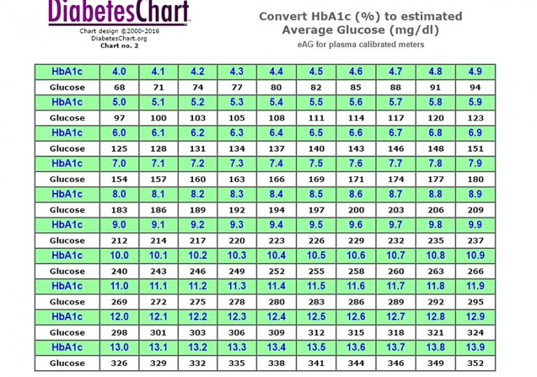 Blood Sugar Levels Empty Chart Printable