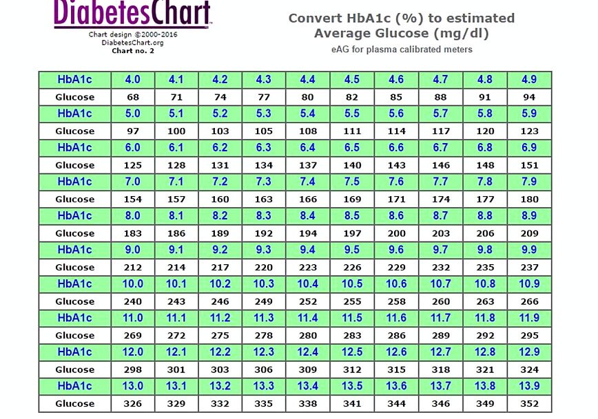 Blood Sugar Range Chart For Diabetics