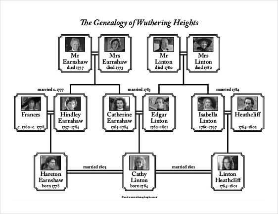 Genealogy Wuthering Heights Family Tree PDF