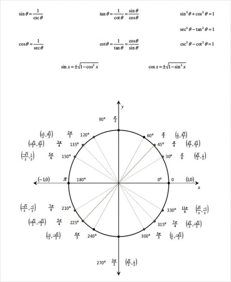 Unit Circle Chart Template 