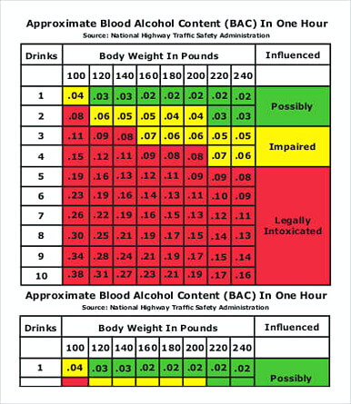 Blood Alcohol Content Chart