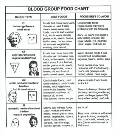 Blood Group Food Chart