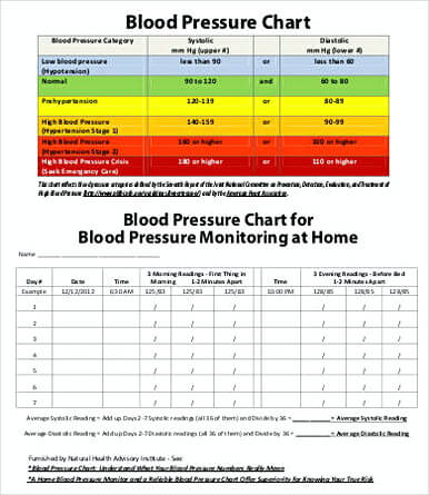 Blood Pressure Chart