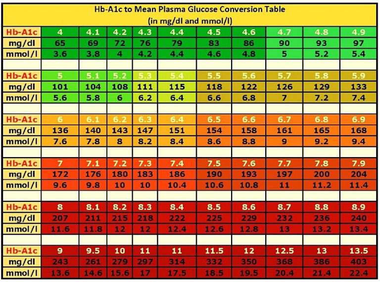 12+ Printable Blood Sugar Chart To Monitor Your Blood Sugar Level