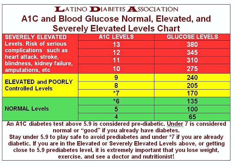 blood sugar chart 10