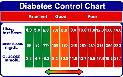 blood sugar chart 24
