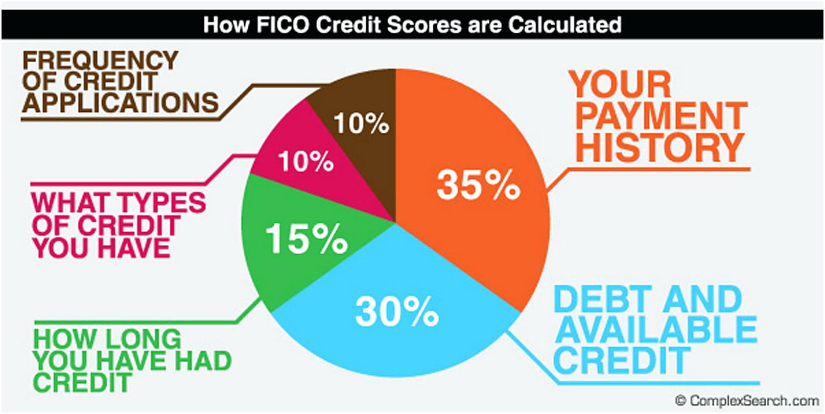 credit score ranges 2021