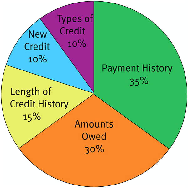 credit score chart 018