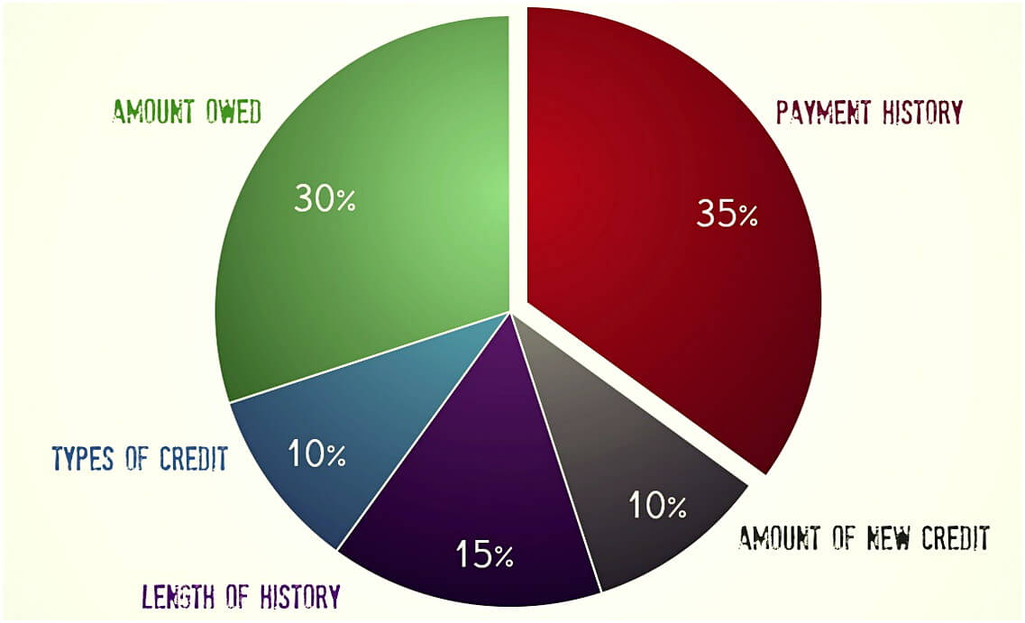 credit score chart 020