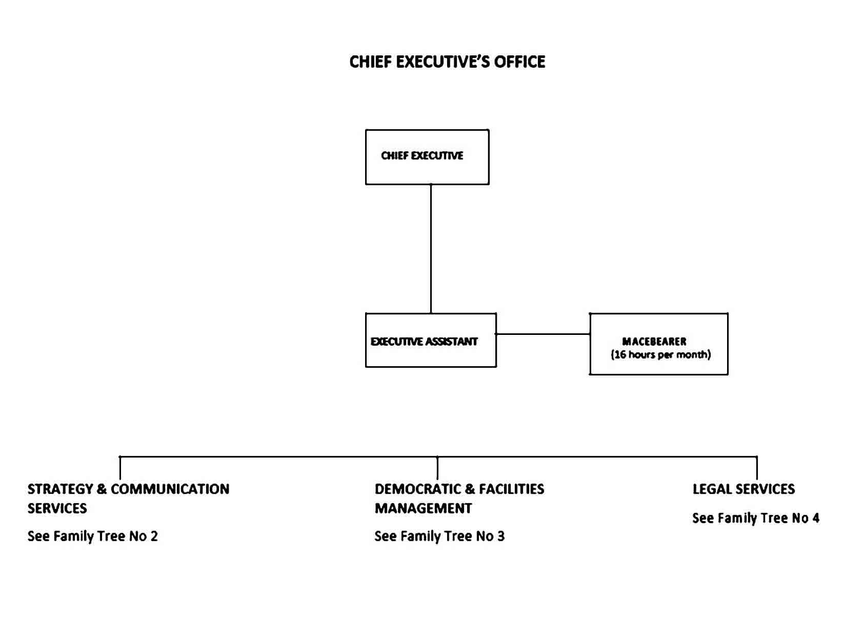 Office Family Tree